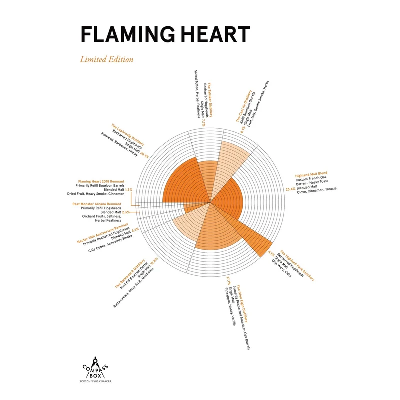 Compass Box Flaming Heart 2022 Edition